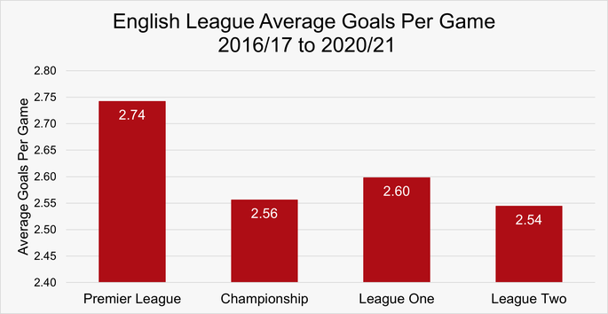 Chart That Show the Average Number of Goals Per Game Across the English Football League Between the 2016/17 and 2020/21 Seasons