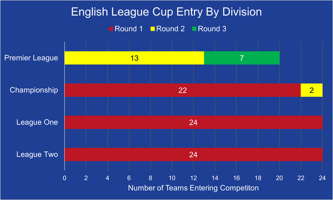 Chart That Shows the EFL Cup Entry by Round and Division