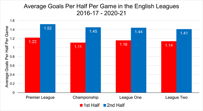 Chart That Shows the Average Number of Goals Scored Per Half Per Game in the English Leagues Between the 2016-17 and 2020-21 Seasons