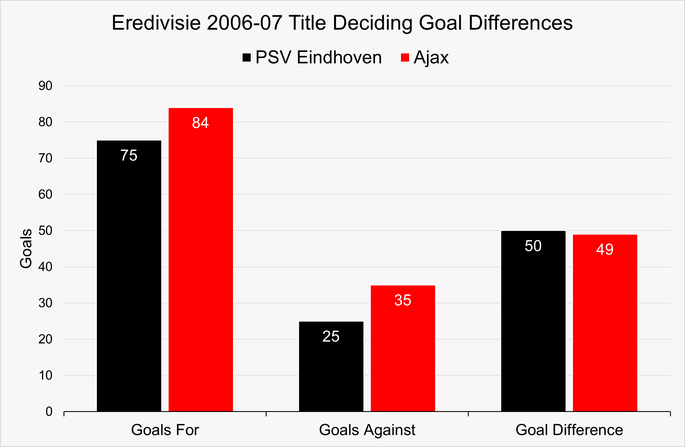 Chart That Shows the Goal Differences for PSV Eindhoven and Ajax for the 2006-07 Eredivisie Season