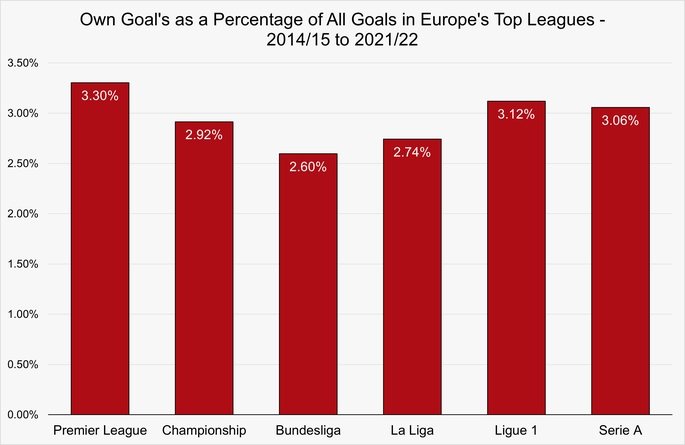 Chart That Shows the Percentage of Own Goals Scored in Europe's Top Leagues Between the 2014/15 and 2021/22 Seasons