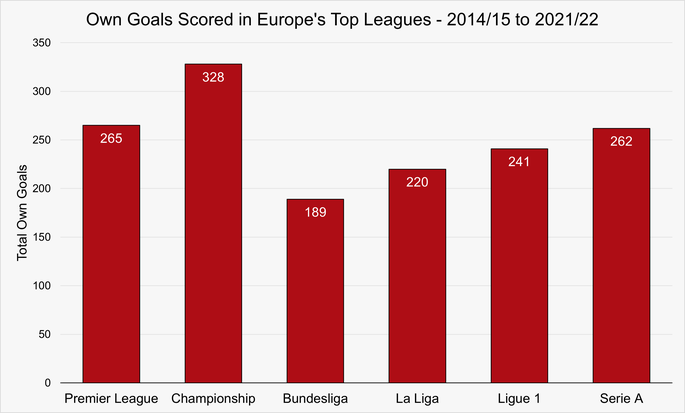 Chart That Shows the Number of Own Goals Scored in Europe's Top Leagues Between the 2014/15 and 2021/22 Seasons