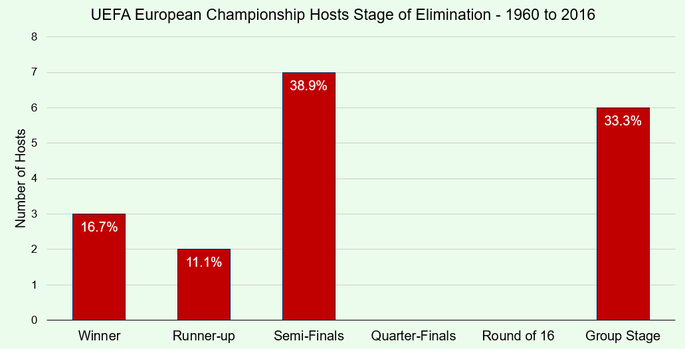 Chart That Shows the Stage of Elimination of the UEFA European Championship Hosts Between 1960 and 2016