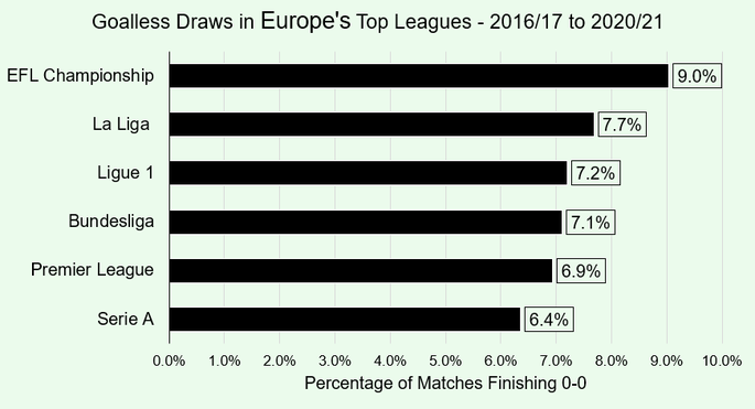 Chart That Shows the Percentage of Games Finishing 0-0 in Europe's Top Six Most Popular Leagues Between 2016/17 and 2020/21