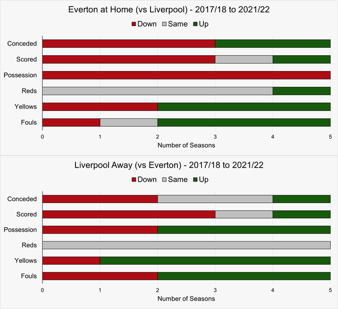 Chart That Shows How Everton and Liverpool Have Played Against Each Other at Goodison Park Between the 2017/18 and 2021/22 Seasons