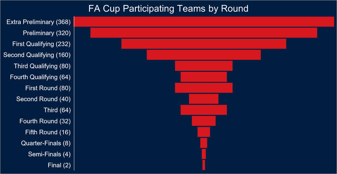 Chart That Show the FA Cup Participants By Round