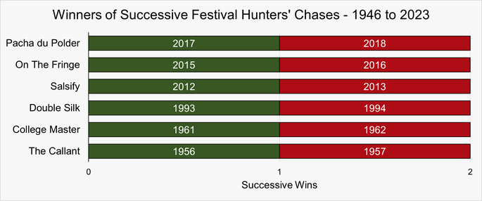 Chart That Shows the Horses That Have Won Successive Festival Hunters' Chases Between 1946 and 2023
