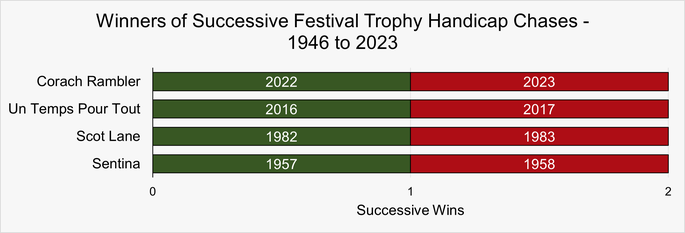 Chart That Shows the Horses That Have Won Successive Festival Trophy Handicap Chases Between 1946 and 2023