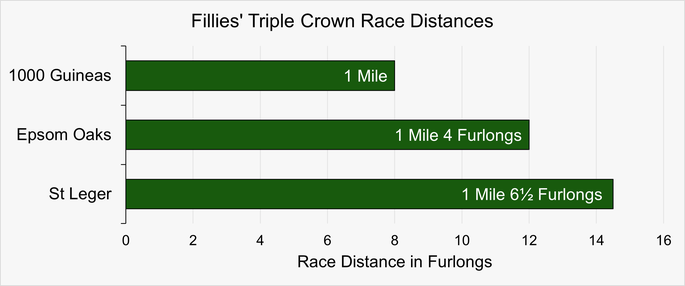 Chart That Shows the Race Distances of the 1000 Guineas, Epsom Oaks and the St Leger