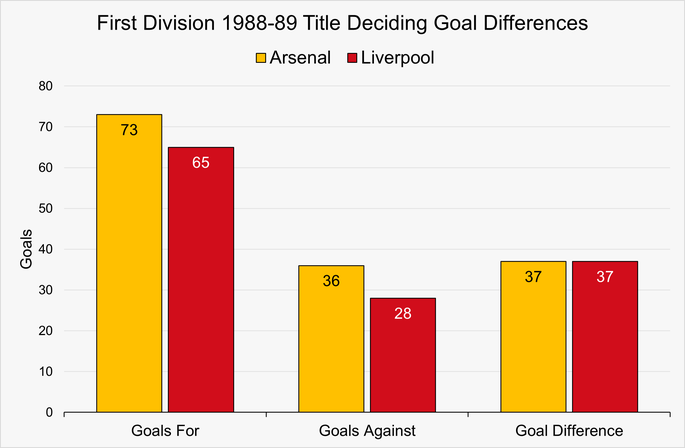 Chart That Shows the Goal Differences for Arsenal and Liverpool for the 1988-89 First Division Season