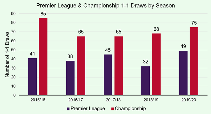 Chart Showing the Number of Premier League and Championship 1-1 Draws Between 2015/16 and 2019/20