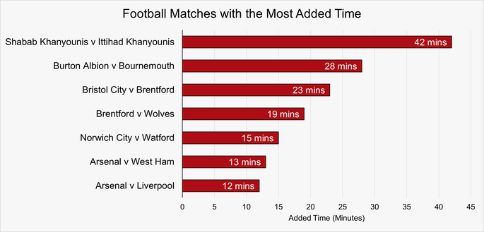 Chart That Shows the Football Matches with the Most Added Time