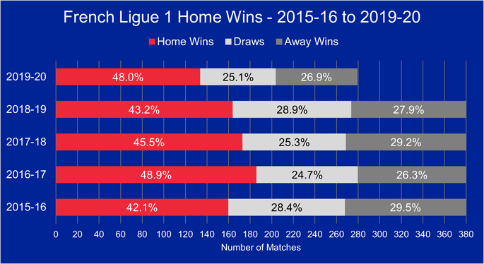 Chart That Shows the Percentage of Home Wins in the French Ligue 1 Between the 2015-16 and 2019-20 Seasons