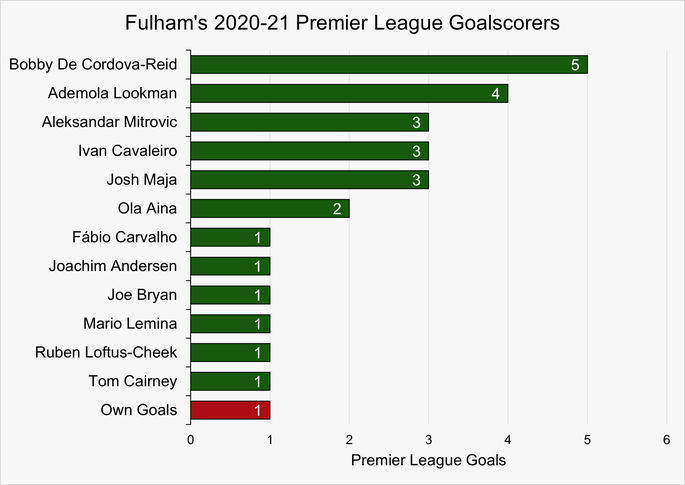 Chart That Shows Fulham's Premier League Goalscorers During the 2020-21 Season