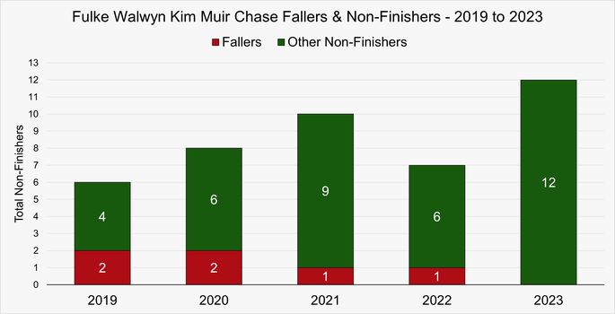 Chart That Shows the Fallers and Non-Finishers in the Fulke Walwyn Kim Muir Handicap Chase at the Cheltenham Festival Between 2019 and 2023