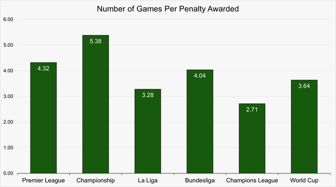 Chart That Shows the Number of Games Per Penalty Awarded Across the Premier League, Championship, La Liga, Bundesliga, Champions League and World Cup