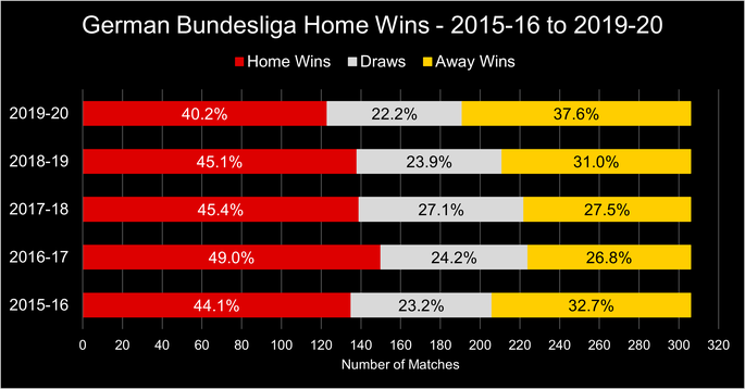 Chart That Shows the Percentage of Home Wins in the German Bundesliga Between the 2015-16 and 2019-20 Seasons