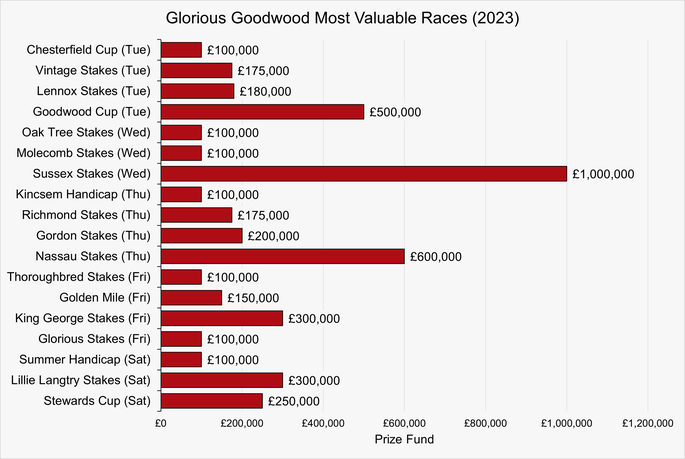 Chart that Shows the Most Valuable Races at Glorious Goodwood in 2023