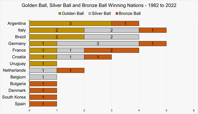 Chart That Shows the Nations Which Have Won the Golden Ball, Silver Ball and Bronze Ball Awards at the World Cup Between 1982 and 2022