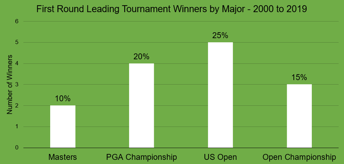 Chart That Shows the Number of First Round Leaders That Went on to Win the Tournament in Each of the Four Majors Between 2000 and 2019