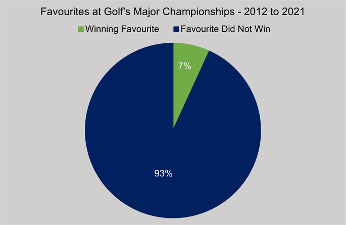 Chart That Shows The Percentage of Favourites That Have Won a Golf Major Between 2012 and 2021