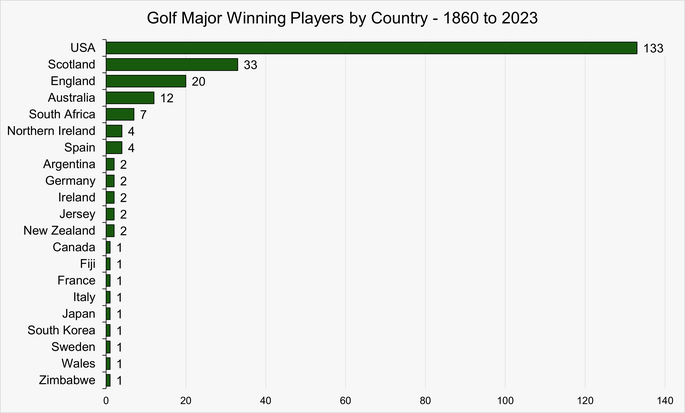 Chart Showing the Number of Golf Major Winning Players by Country Between 1860 and 2023