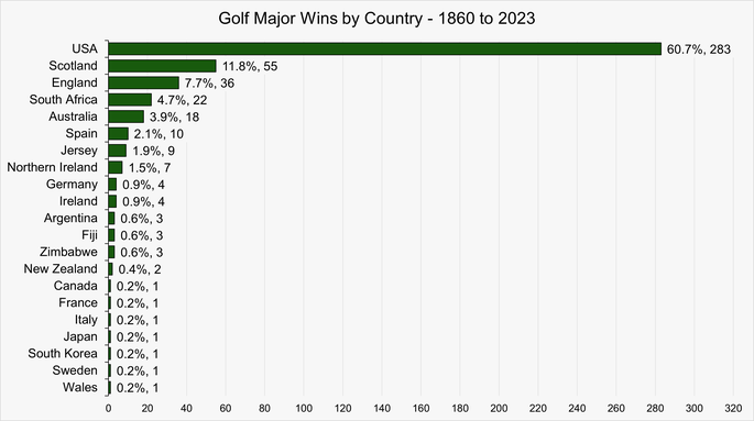 Chart Showing Golf Major Wins by Country Between 1860 and 2023