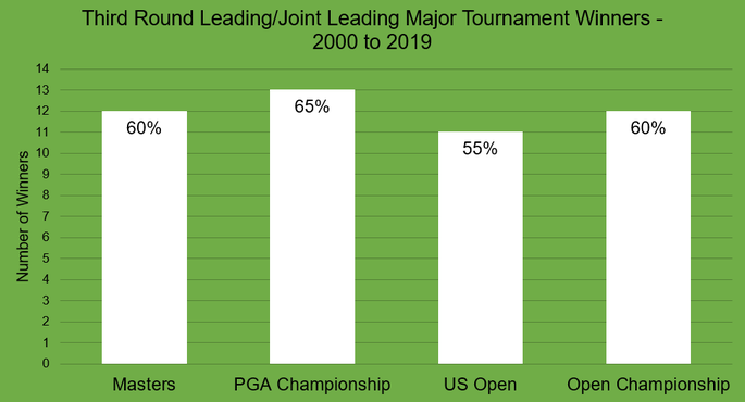 Chart That Shows the Number of Third Round Leaders or Joint Leaders That Went on to Win the Tournament in Each of the Four Majors Between 2000 and 2019