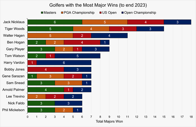 Chart That Shows the Golfers with the Most Major Wins up to the End of 2023