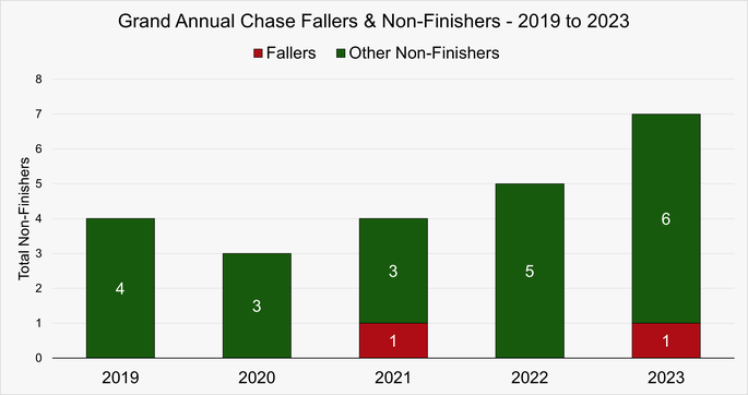 Chart That Shows the Fallers and Non-Finishers in the Grand Annual Chase at the Cheltenham Festival Between 2019 and 2023