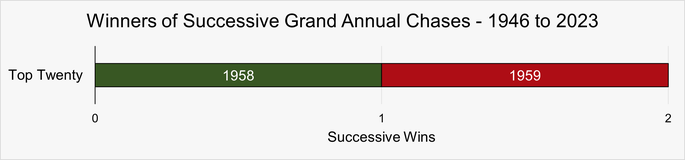 Chart That Shows the Horses That Have Won Successive Grand Annual Chases Between 1946 and 2023