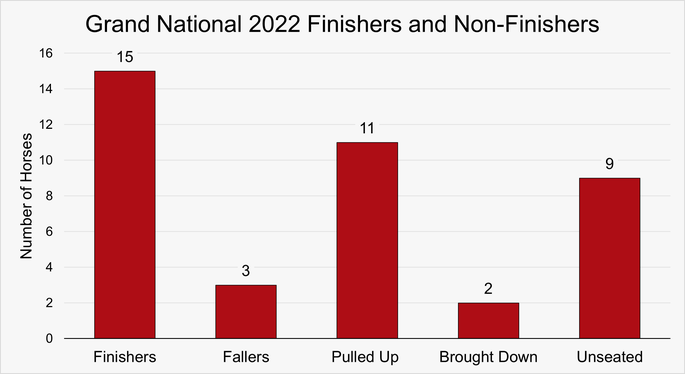 Chart That Shows the Breakdown of Finishers and Non-Finishers in the 2022 Grand National