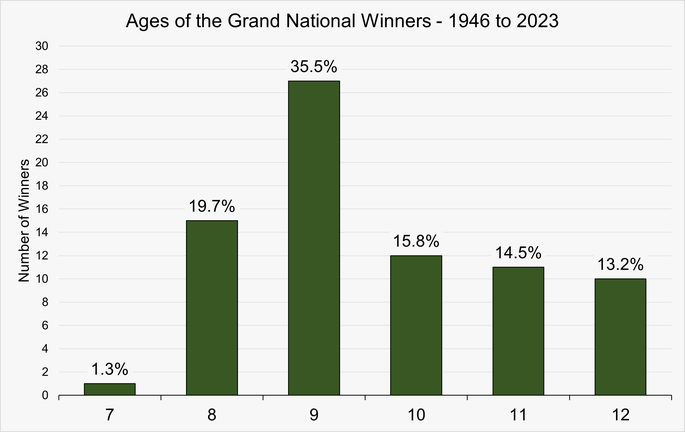 Chart That Shows the Ages of Grand National Winners Between 1946 and 2023