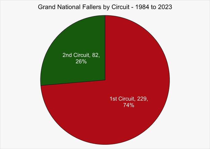 Chart That Shows the Total Fallers by Circuit in the Grand National Between 1984 and 2023