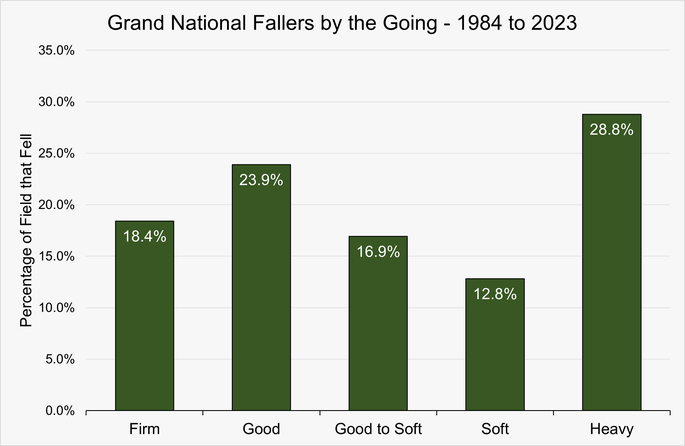 Chart That Shows the Percentage of Grand National Runners Falling by the Going Between 1984 and 2023