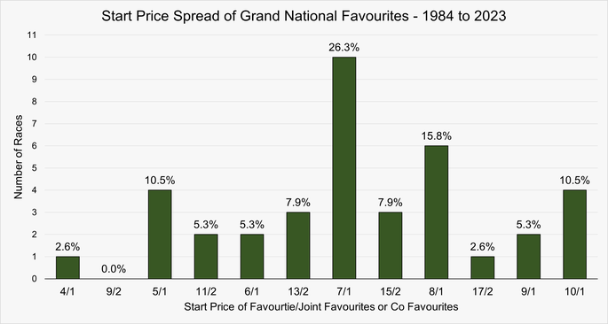Chart That Shows the Start Price Spread of Grand National Favourites Between 1984 and 2023