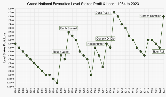 Chart That Shows the Level Stakes Profit and Loss from Backing the Favourites in the Grand National Between 1984 and 2023