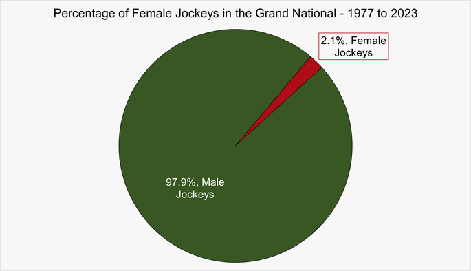 Chart That Shows the Percentage of Grand National Runners That Have Had Female Jockeys Between 1977 and 2023