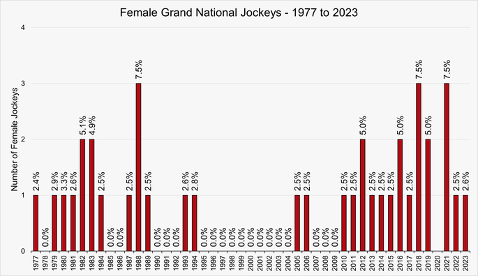 Chart That Shows the Number of Female Jockeys in the Grand National Each Year Between 1977 and 2023