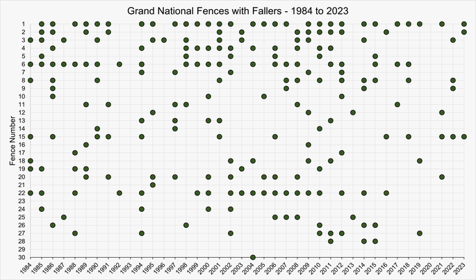 Chart That Shows Which Fences Had Fallers in the Grand Nationals Between 1984 and 2023