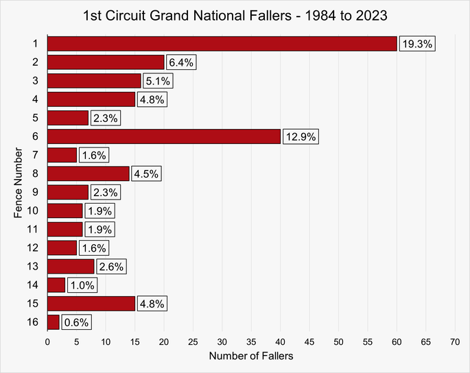 Chart That Shows the Number of Fallers by Fence on the First Circuit of the Grand National Between 1984 and 2023