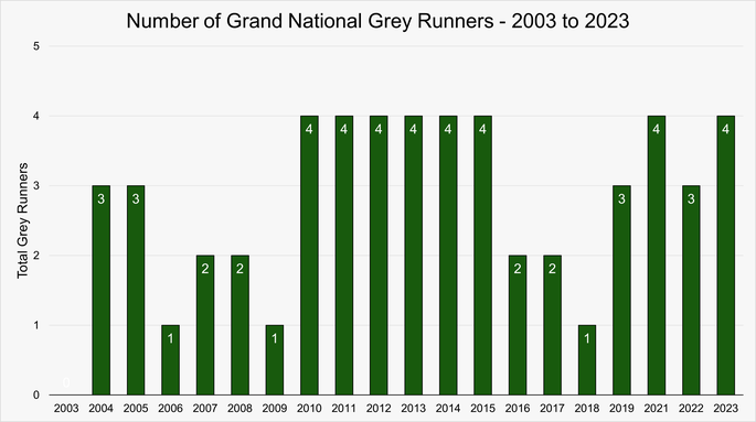 Chart That Shows the Number of Grey Runners in the Grand National Between 2003 and 2023