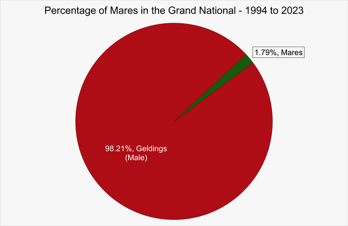 Chart That Shows the Percentage of Mares that Ran in the Grand National Between 1994 and 2023