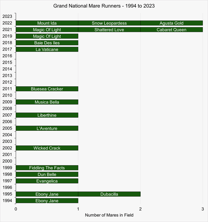 Chart That Shows the Mares That Have Run in the Grand National Between 1994 and 2023
