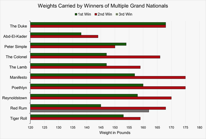 Chart That Shows the Weight Carried By Those Horses Who Have Won Multiple Grand Nationals