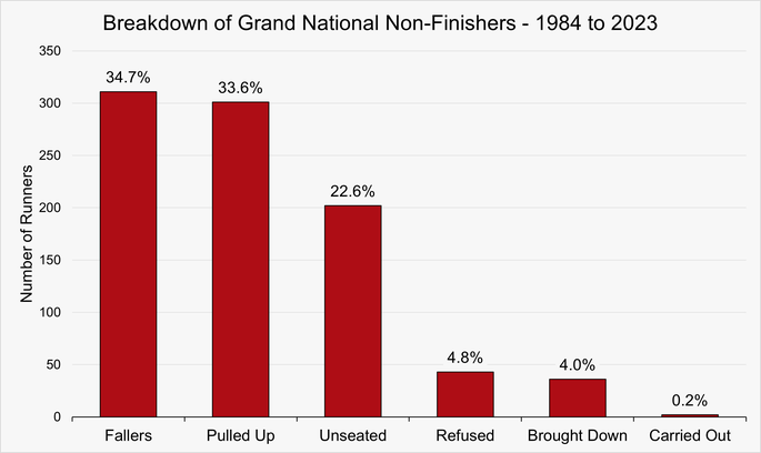 Chart That Shows the Breakdown of Grand National Non-Finishers Between 1984 and 2023