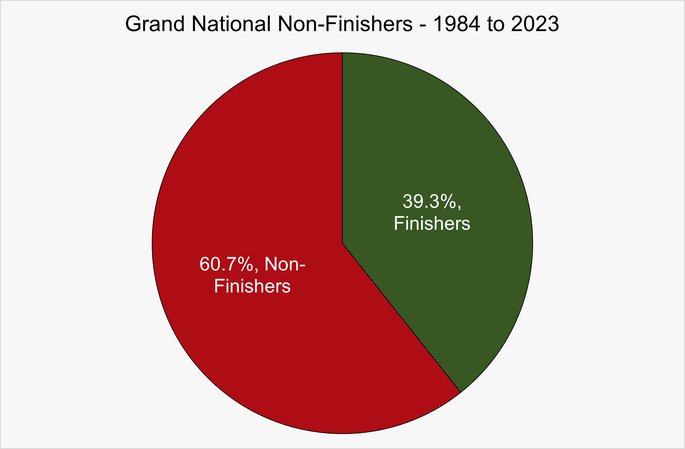 Chart That Shows the Percentage of Horses That Didn't Finish the Grand National Between 1984 and 2023