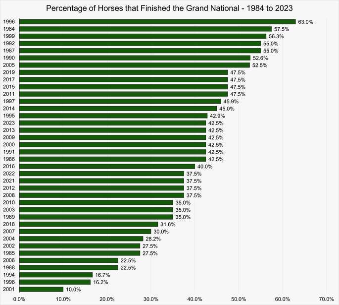 Chart That Shows the Percentage of Finishers in Each Grand National Between 1984 and 2023