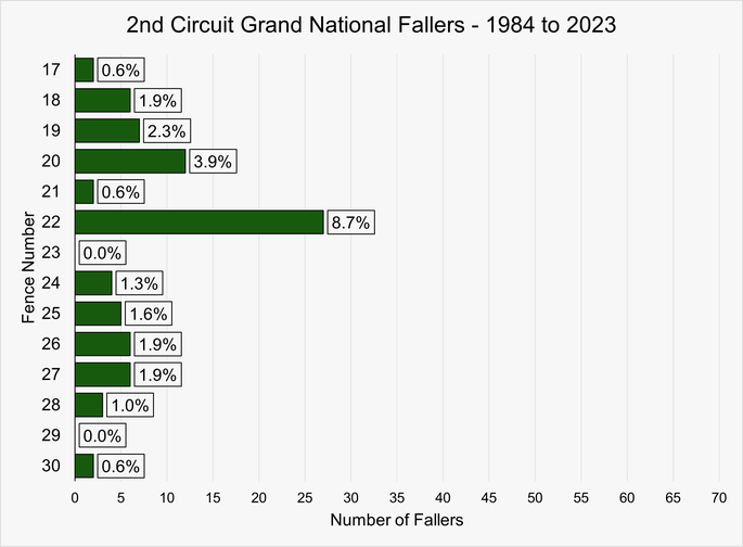 Chart That Shows the Number of Fallers by Fence on the Second Circuit of the Grand National Between 1984 and 2023