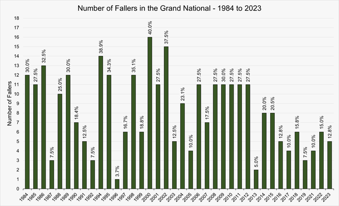 Chart That Shows the Number of Fallers in the Grand National Between 1984 and 2023